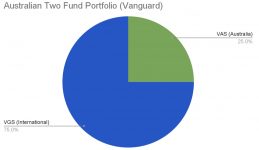Two Fund Vanguard Australia Portfolio – VAS & VGS ETFs (+Alternatives)