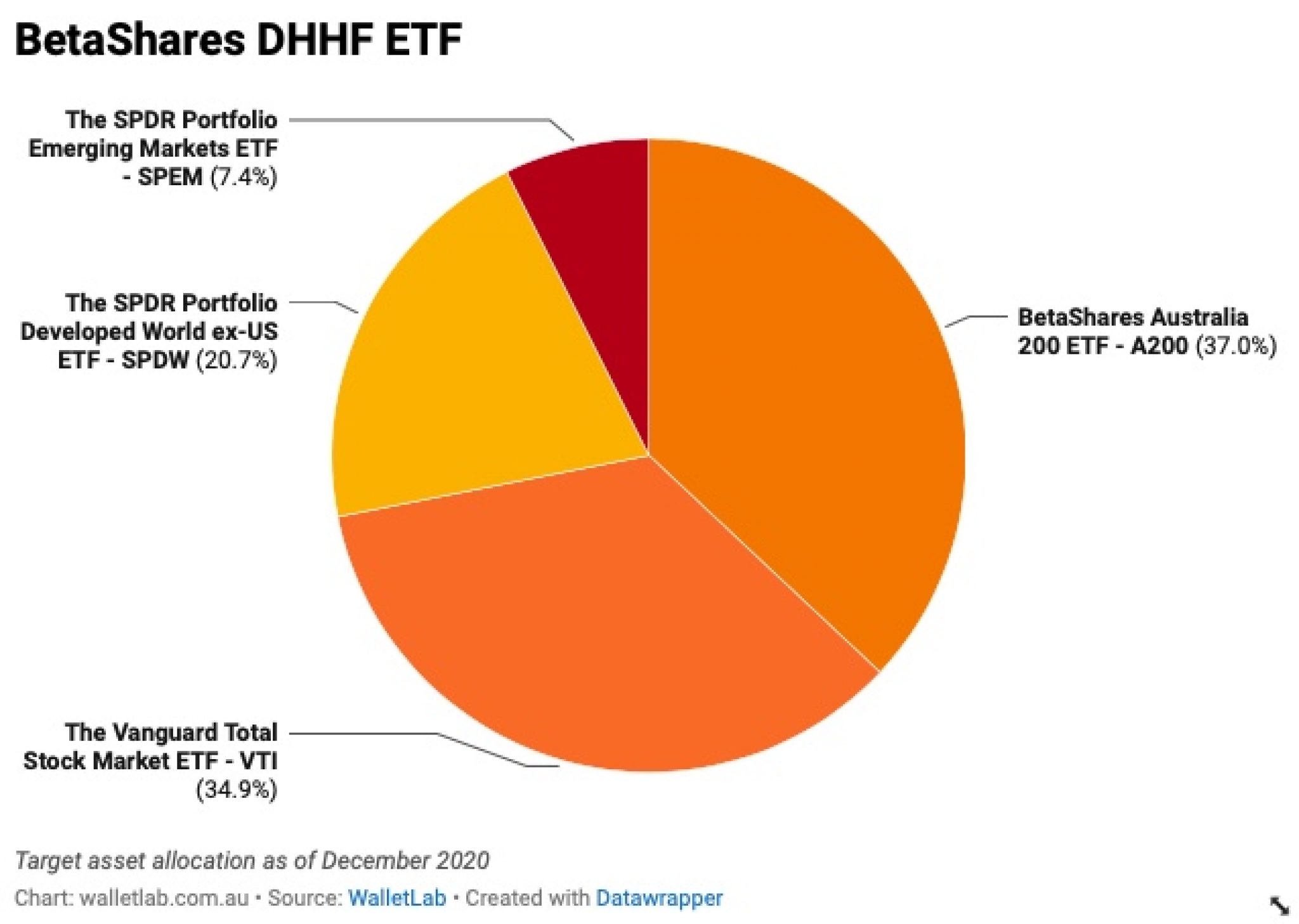 VDHG vs DHHF The Ultimate All In One ETF For Australians On The ASX WalletLab